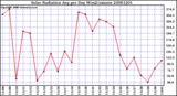 Milwaukee Weather Solar Radiation Avg per Day W/m2/minute