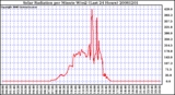 Milwaukee Weather Solar Radiation per Minute W/m2 (Last 24 Hours)