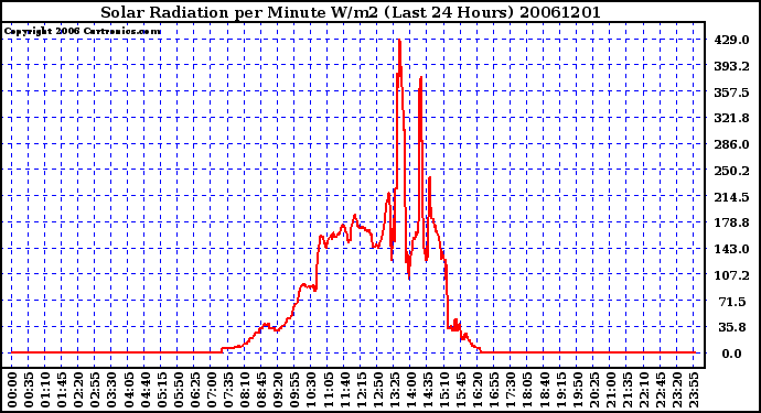 Milwaukee Weather Solar Radiation per Minute W/m2 (Last 24 Hours)