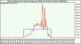 Milwaukee Weather Solar Radiation & Day Average per Minute W/m2 (Today)