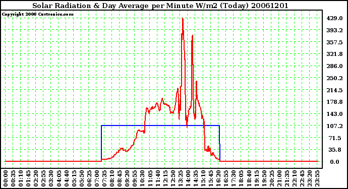 Milwaukee Weather Solar Radiation & Day Average per Minute W/m2 (Today)