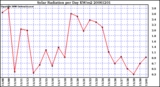 Milwaukee Weather Solar Radiation per Day KW/m2