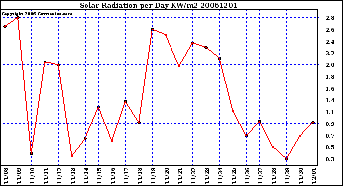 Milwaukee Weather Solar Radiation per Day KW/m2