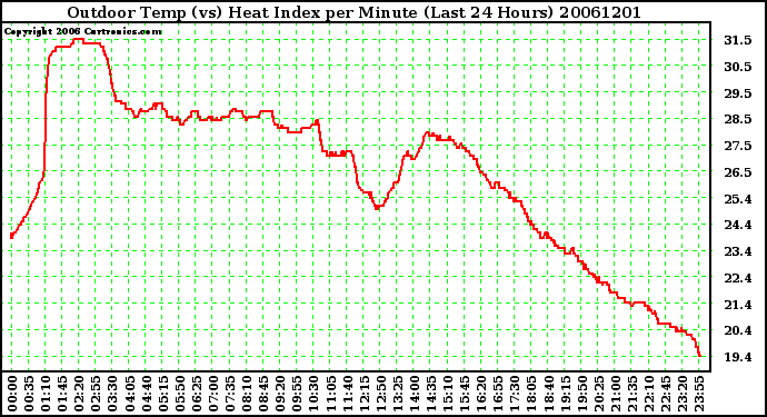 Milwaukee Weather Outdoor Temp (vs) Heat Index per Minute (Last 24 Hours)