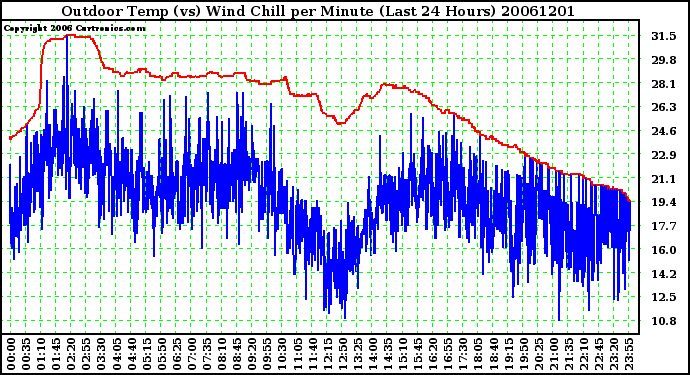 Milwaukee Weather Outdoor Temp (vs) Wind Chill per Minute (Last 24 Hours)