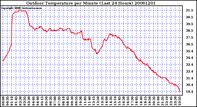 Milwaukee Weather Outdoor Temperature per Minute (Last 24 Hours)