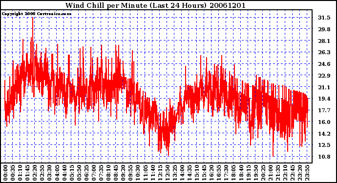 Milwaukee Weather Wind Chill per Minute (Last 24 Hours)