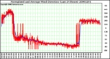 Milwaukee Weather Normalized and Average Wind Direction (Last 24 Hours)