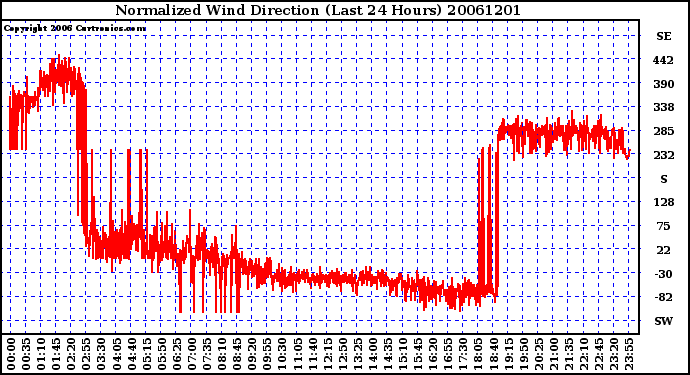 Milwaukee Weather Normalized Wind Direction (Last 24 Hours)