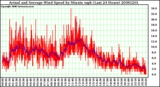 Milwaukee Weather Actual and Average Wind Speed by Minute mph (Last 24 Hours)