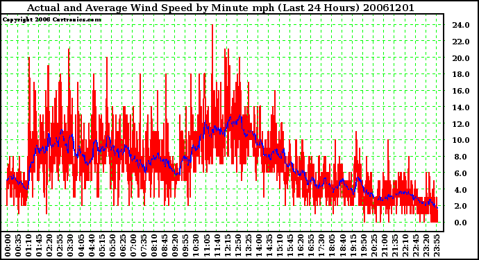 Milwaukee Weather Actual and Average Wind Speed by Minute mph (Last 24 Hours)