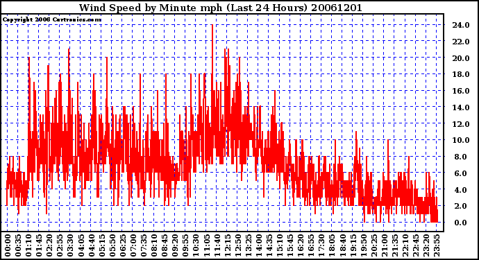 Milwaukee Weather Wind Speed by Minute mph (Last 24 Hours)