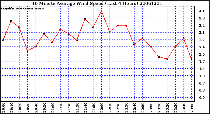 Milwaukee Weather 10 Minute Average Wind Speed (Last 4 Hours)