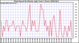 Milwaukee Weather Wind Speed by Minute mph (Last 1 Hour)