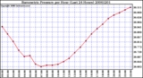 Milwaukee Weather Barometric Pressure per Hour (Last 24 Hours)