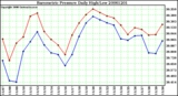 Milwaukee Weather Barometric Pressure Daily High/Low