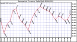 Milwaukee Weather Barometric Pressure Daily High