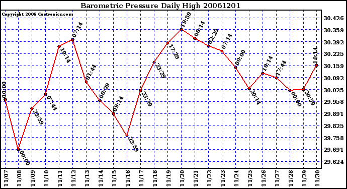 Milwaukee Weather Barometric Pressure Daily High