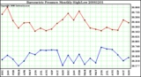 Milwaukee Weather Barometric Pressure Monthly High/Low