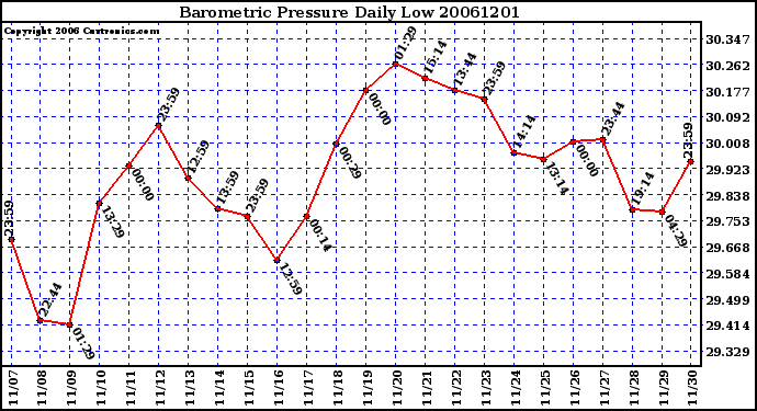 Milwaukee Weather Barometric Pressure Daily Low