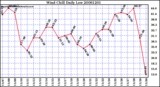 Milwaukee Weather Wind Chill Daily Low