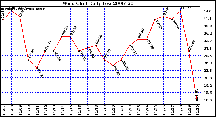 Milwaukee Weather Wind Chill Daily Low