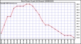 Milwaukee Weather Dew Point (Last 24 Hours)