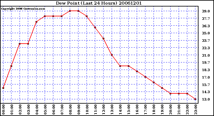 Milwaukee Weather Dew Point (Last 24 Hours)