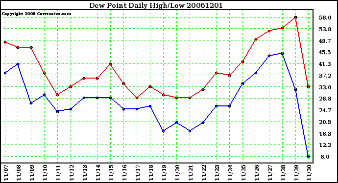 Milwaukee Weather Dew Point Daily High/Low