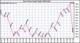 Milwaukee Weather Dew Point Daily High