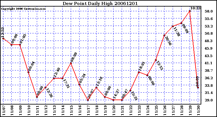 Milwaukee Weather Dew Point Daily High