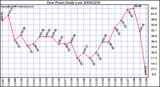 Milwaukee Weather Dew Point Daily Low