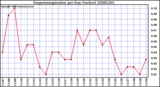 Milwaukee Weather Evapotranspiration per Day (Inches)