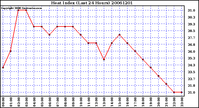 Milwaukee Weather Heat Index (Last 24 Hours)