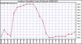 Milwaukee Weather Outdoor Humidity (Last 24 Hours)