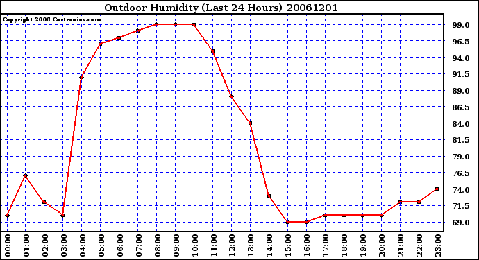 Milwaukee Weather Outdoor Humidity (Last 24 Hours)