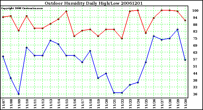 Milwaukee Weather Outdoor Humidity Daily High/Low