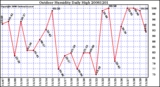 Milwaukee Weather Outdoor Humidity Daily High