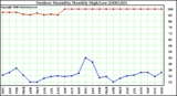 Milwaukee Weather Outdoor Humidity Monthly High/Low