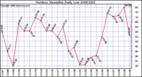 Milwaukee Weather Outdoor Humidity Daily Low