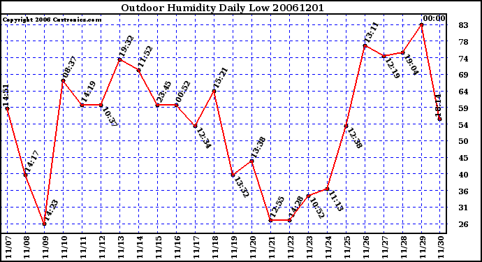 Milwaukee Weather Outdoor Humidity Daily Low