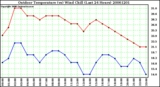 Milwaukee Weather Outdoor Temperature (vs) Wind Chill (Last 24 Hours)