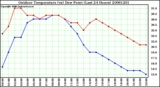 Milwaukee Weather Outdoor Temperature (vs) Dew Point (Last 24 Hours)