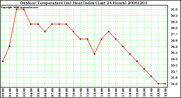 Milwaukee Weather Outdoor Temperature (vs) Heat Index (Last 24 Hours)