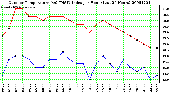 Milwaukee Weather Outdoor Temperature (vs) THSW Index per Hour (Last 24 Hours)