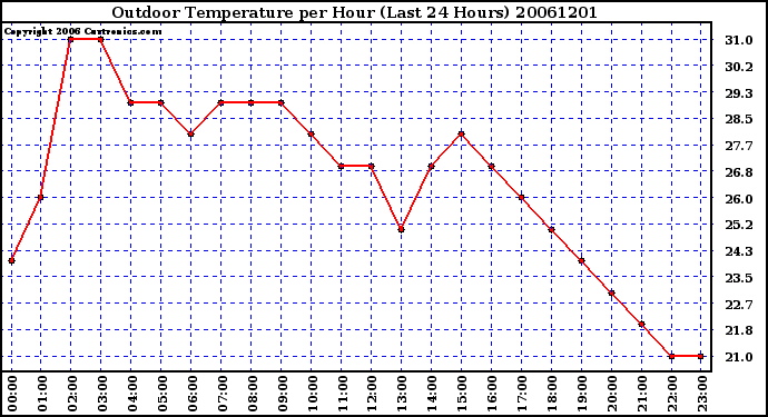 Milwaukee Weather Outdoor Temperature per Hour (Last 24 Hours)