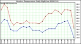 Milwaukee Weather Outdoor Temperature Daily High/Low
