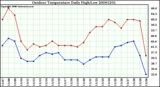 Milwaukee Weather Outdoor Temperature Daily High/Low