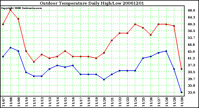 Milwaukee Weather Outdoor Temperature Daily High/Low