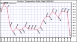 Milwaukee Weather Outdoor Temperature Daily High